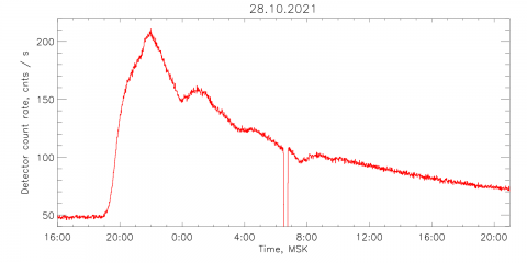 Темп отсчета солнечных космических лучей детектором телескопа СРГ/ART-XC им. М. Н. Павлинского 28.10.2021 (с) ИКИ РАН