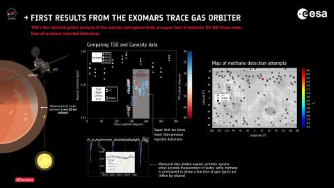 По результатам первого детального анализа данных спектрометров ACS и NOMAD на аппарате TGO метан в марсианской атмосфере не обнаружен. Установленный верхний предел на его содержание в 10–100 раз ниже, чем показывали предыдущие работы (с) ESA; spacecraft: ATG/medialab; data: O. Korablev et al (2019)